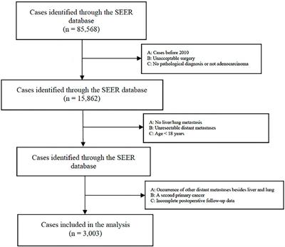 Prognostic Factors in Stage IV Colorectal Cancer Patients With Resection of Liver and/or Pulmonary Metastases: A Population-Based Cohort Study